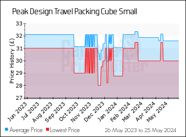 Best Price History for the Peak Design Travel Packing Cube Small